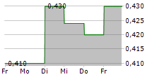 MAN WAH HOLDINGS LTD 5-Tage-Chart