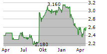 MANAWA ENERGY LIMITED Chart 1 Jahr