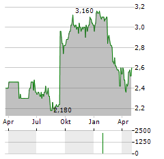 MANAWA ENERGY Aktie Chart 1 Jahr