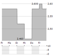 MANAWA ENERGY Aktie 5-Tage-Chart