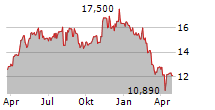 MANCHESTER UNITED PLC Chart 1 Jahr