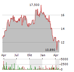 MANCHESTER UNITED PLC Jahres Chart