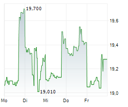 MANCHESTER UNITED PLC Chart 1 Jahr MANCHESTER UNITED PLC Chart 1 Jahr