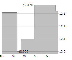 MANCHESTER UNITED PLC Chart 1 Jahr