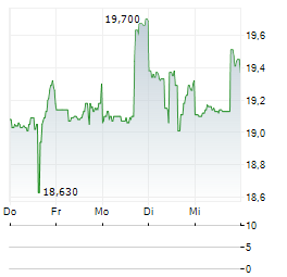 MANCHESTER UNITED Aktie 5-Tage-Chart