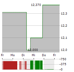 MANCHESTER UNITED Aktie 5-Tage-Chart