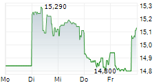 MANCHESTER UNITED PLC 5-Tage-Chart