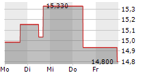 MANCHESTER UNITED PLC 5-Tage-Chart