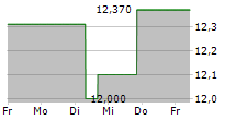 MANCHESTER UNITED PLC 5-Tage-Chart