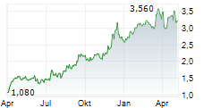 MANDALAY RESOURCES CORPORATION Chart 1 Jahr