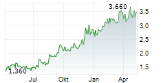 MANDALAY RESOURCES CORPORATION Chart 1 Jahr