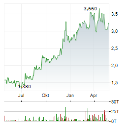 MANDALAY RESOURCES Aktie Chart 1 Jahr