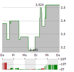 MANDALAY RESOURCES Aktie 5-Tage-Chart