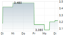 MANDALAY RESOURCES CORPORATION 5-Tage-Chart