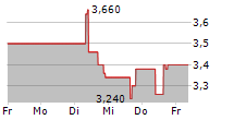 MANDALAY RESOURCES CORPORATION 5-Tage-Chart