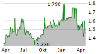 MANDARIN ORIENTAL INTERNATIONAL LIMITED Chart 1 Jahr