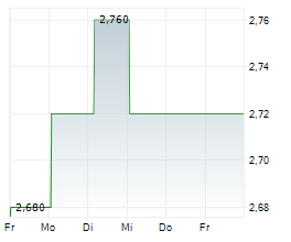 MANDARIN ORIENTAL INTERNATIONAL LIMITED Chart 1 Jahr