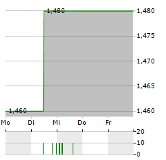 MANDARIN ORIENTAL Aktie 5-Tage-Chart