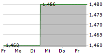 MANDARIN ORIENTAL INTERNATIONAL LIMITED 5-Tage-Chart