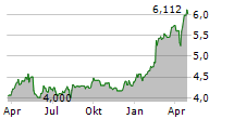 MANDATUM OYJ Chart 1 Jahr