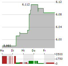 MANDATUM Aktie 5-Tage-Chart