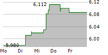 MANDATUM OYJ 5-Tage-Chart