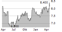 MANDOM CORPORATION Chart 1 Jahr