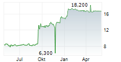 MANDOM CORPORATION Chart 1 Jahr