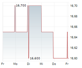 MANDOM CORPORATION Chart 1 Jahr