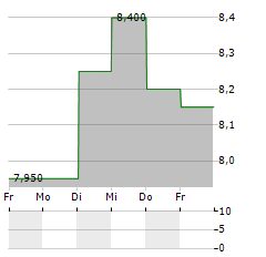 MANDOM Aktie 5-Tage-Chart