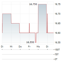 MANDOM Aktie 5-Tage-Chart