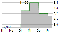 MANDOM CORPORATION 5-Tage-Chart