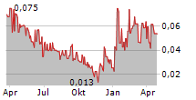 MANGANESE X ENERGY CORP Chart 1 Jahr