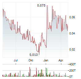 MANGANESE X ENERGY Aktie Chart 1 Jahr