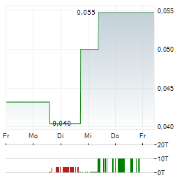 MANGANESE X ENERGY Aktie 5-Tage-Chart