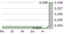 MANGANESE X ENERGY CORP 5-Tage-Chart