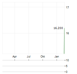MANGATA Aktie Chart 1 Jahr