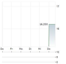 MANGATA Aktie 5-Tage-Chart
