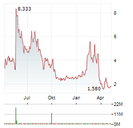 MANGOCEUTICALS Aktie Chart 1 Jahr