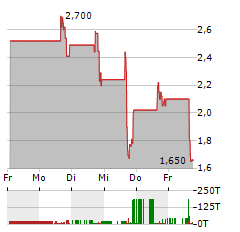 MANGOCEUTICALS Aktie 5-Tage-Chart