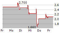 MANGOCEUTICALS INC 5-Tage-Chart