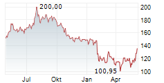 MANHATTAN ASSOCIATES INC Chart 1 Jahr