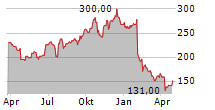 MANHATTAN ASSOCIATES INC Chart 1 Jahr