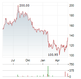 MANHATTAN ASSOCIATES Aktie Chart 1 Jahr