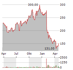 MANHATTAN ASSOCIATES Aktie Chart 1 Jahr