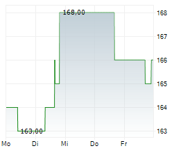 MANHATTAN ASSOCIATES INC Chart 1 Jahr