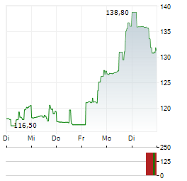 MANHATTAN ASSOCIATES Aktie 5-Tage-Chart