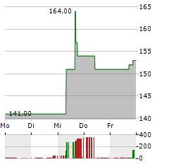 MANHATTAN ASSOCIATES Aktie 5-Tage-Chart