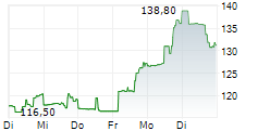 MANHATTAN ASSOCIATES INC 5-Tage-Chart