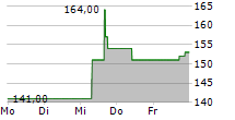 MANHATTAN ASSOCIATES INC 5-Tage-Chart